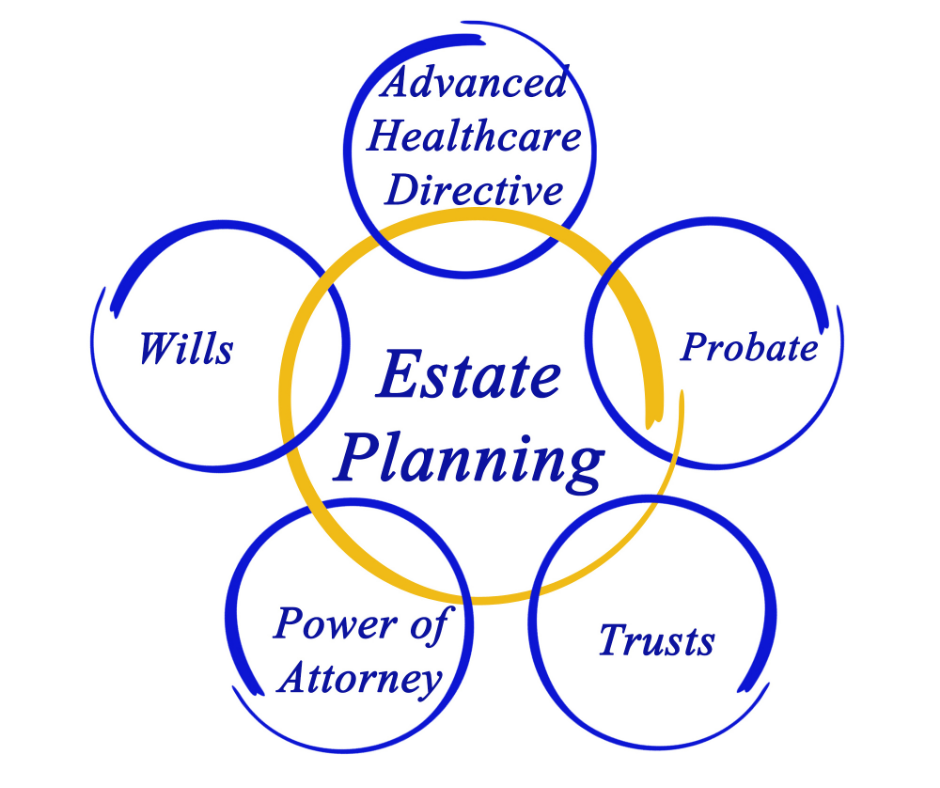 Thirteen Estate Planning Terms You Need to Know Gonzalez Law Miami